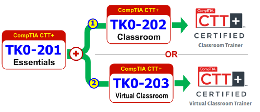 CTT+ Training Courses