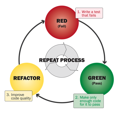 TDD Courses